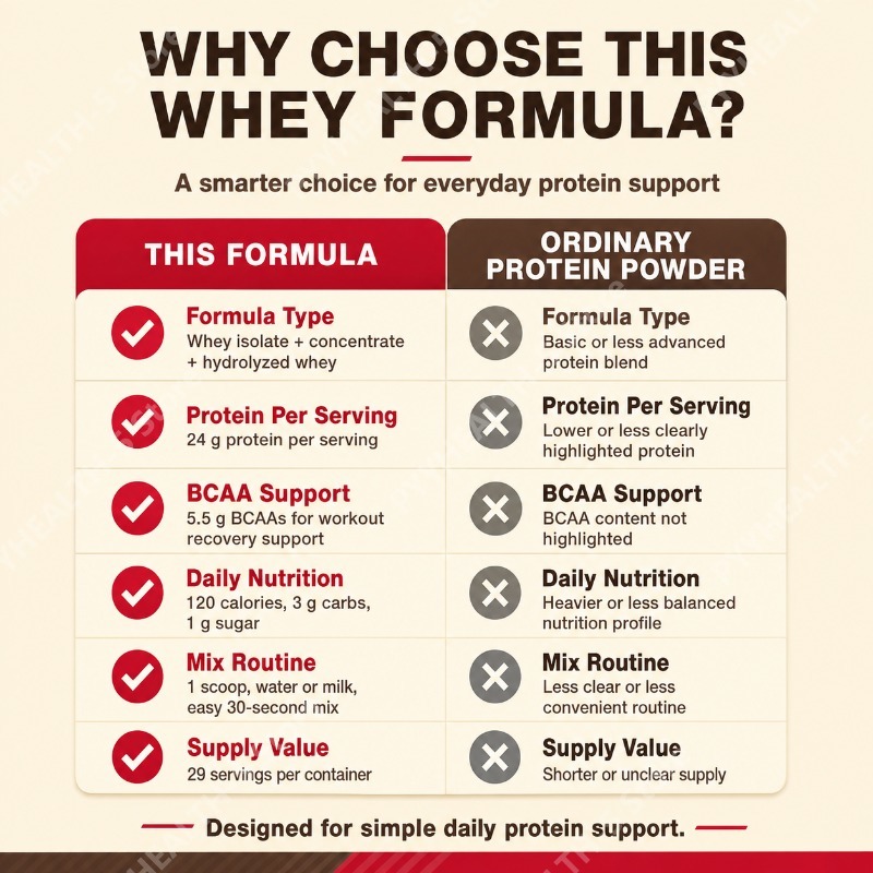 Proteína de Suero en Polvo, Do - Fitness Nutrition Protein reseña y precio